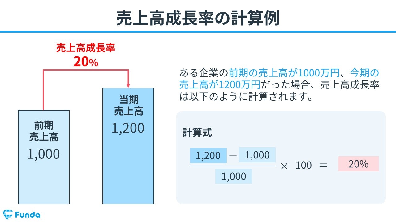 売上高成長率とは？企業分析必須の伸び率の読み方を徹底解説 | ビジネスの数字がわかるようになる企業分析メディア | Funda Navi ...